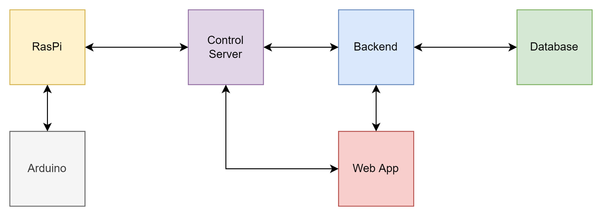 System Diagram